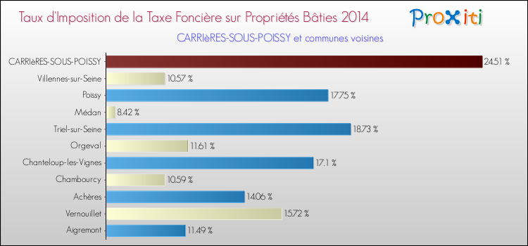 Taux d'imposition de la taxe foncière sur le bati 2014 pour CARRIèRES-SOUS-POISSY et les communes proches Comparaison des taux d'imposition de la taxe foncière sur le bati 2014 pour CARRIèRES-SOUS-POISSY et les communes voisines