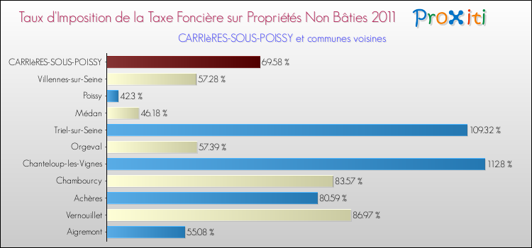 Taux d'imposition de la taxe foncière sur les immeubles et terrains non batis 2011 pour CARRIèRES-SOUS-POISSY et les communes proches Comparaison des taux d'imposition de la taxe foncière sur les immeubles et terrains non batis 2011 pour CARRIèRES-SOUS-POISSY et les communes voisines