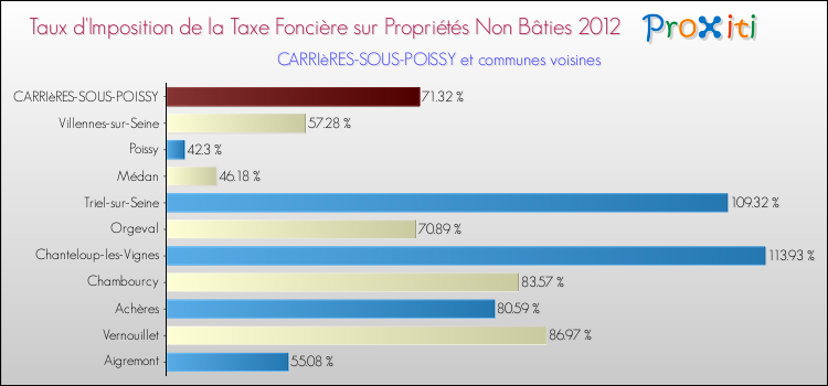 Taux d'imposition de la taxe foncière sur les immeubles et terrains non batis 2012 pour CARRIèRES-SOUS-POISSY et les communes proches Comparaison des taux d'imposition de la taxe foncière sur les immeubles et terrains non batis 2012 pour CARRIèRES-SOUS-POISSY et les communes voisines