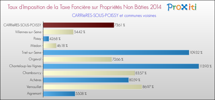 Taux d'imposition de la taxe foncière sur les immeubles et terrains non batis 2014 pour CARRIèRES-SOUS-POISSY et les communes proches Comparaison des taux d'imposition de la taxe foncière sur les immeubles et terrains non batis 2014 pour CARRIèRES-SOUS-POISSY et les communes voisines