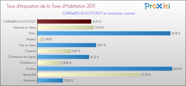 Taux d'imposition de la taxe d'habitation 2011 pour CARRIèRES-SOUS-POISSY et les communes proches Comparaison des taux d'imposition de la taxe d'habitation 2011 pour CARRIèRES-SOUS-POISSY et les communes voisines