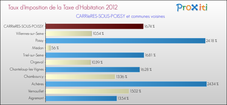 Taux d'imposition de la taxe d'habitation 2012 pour CARRIèRES-SOUS-POISSY et les communes proches Comparaison des taux d'imposition de la taxe d'habitation 2012 pour CARRIèRES-SOUS-POISSY et les communes voisines
