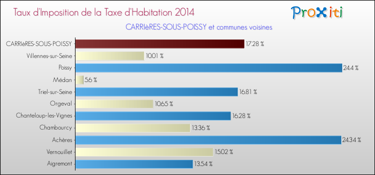 Taux d'imposition de la taxe d'habitation 2014 pour CARRIèRES-SOUS-POISSY et les communes proches Comparaison des taux d'imposition de la taxe d'habitation 2014 pour CARRIèRES-SOUS-POISSY et les communes voisines