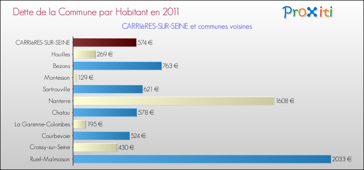 Dette par habitant de la commune en 2011 pour CARRIèRES-SUR-SEINE et les communes proches Comparaison de la dette par habitant de la commune en 2011 pour CARRIèRES-SUR-SEINE et les communes voisines