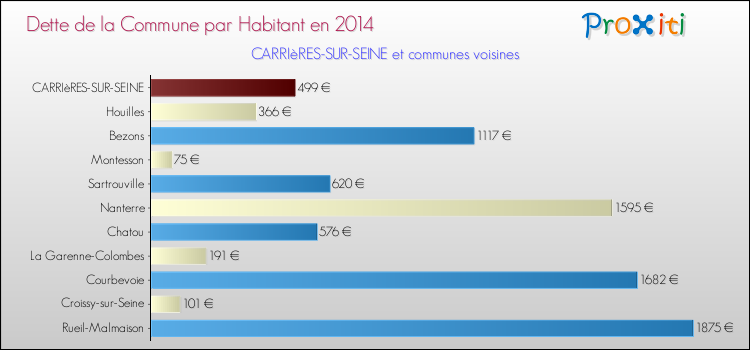 Dette par habitant de la commune en 2014 pour CARRIèRES-SUR-SEINE et les communes proches Comparaison de la dette par habitant de la commune en 2014 pour CARRIèRES-SUR-SEINE et les communes voisines