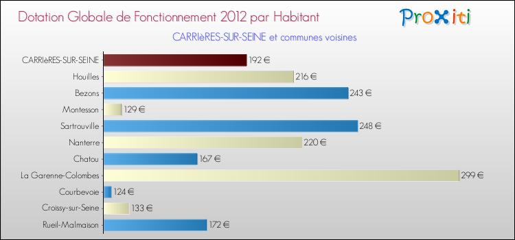 Montant des dotations globales de fonctionnement DGF par Habitant pour CARRIèRES-SUR-SEINE et les communes proches Comparaison des des dotations globales de fonctionnement DGF par habitant pour CARRIèRES-SUR-SEINE et les communes voisines