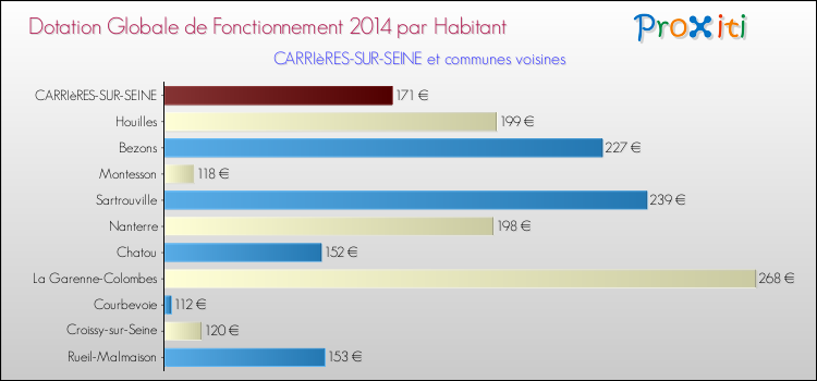 Montant des dotations globales de fonctionnement DGF par Habitant pour CARRIèRES-SUR-SEINE et les communes proches en 2014. Comparaison des des dotations globales de fonctionnement DGF par habitant pour CARRIèRES-SUR-SEINE et les communes voisines en 2014.