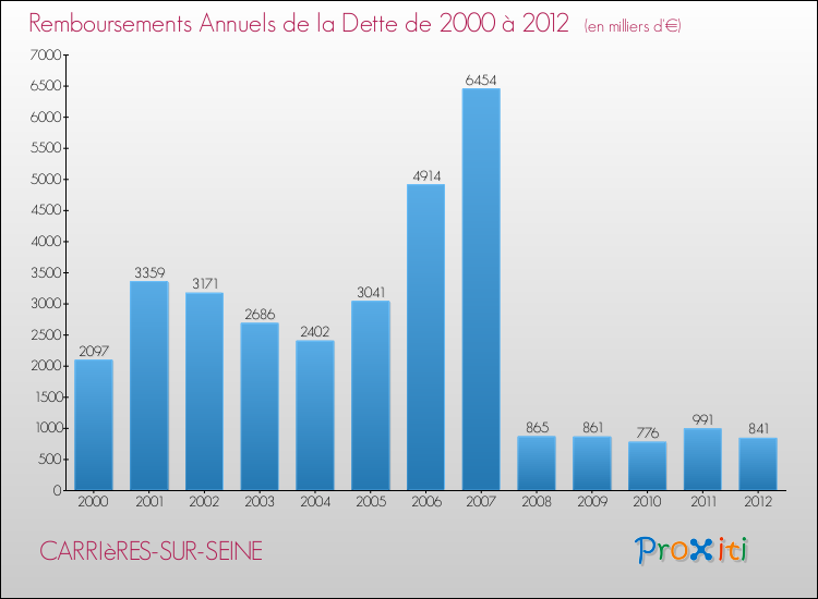Evolution de l'annuité de la dette pour la commune de CARRIèRES-SUR-SEINE de 2000 à 2012 Annuités de la dette pour CARRIèRES-SUR-SEINE de 2000 à 2012