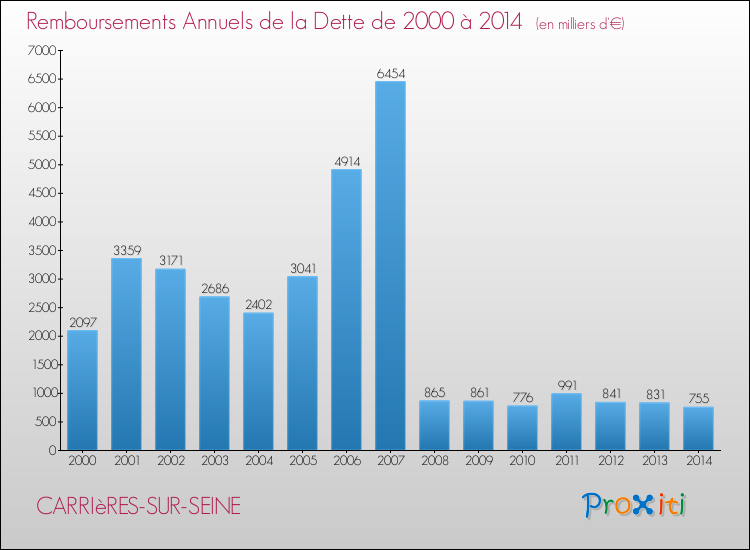 Evolution de l'annuité de la dette pour la commune de CARRIèRES-SUR-SEINE de 2000 à 2014 Annuités de la dette pour CARRIèRES-SUR-SEINE de 2000 à 2014