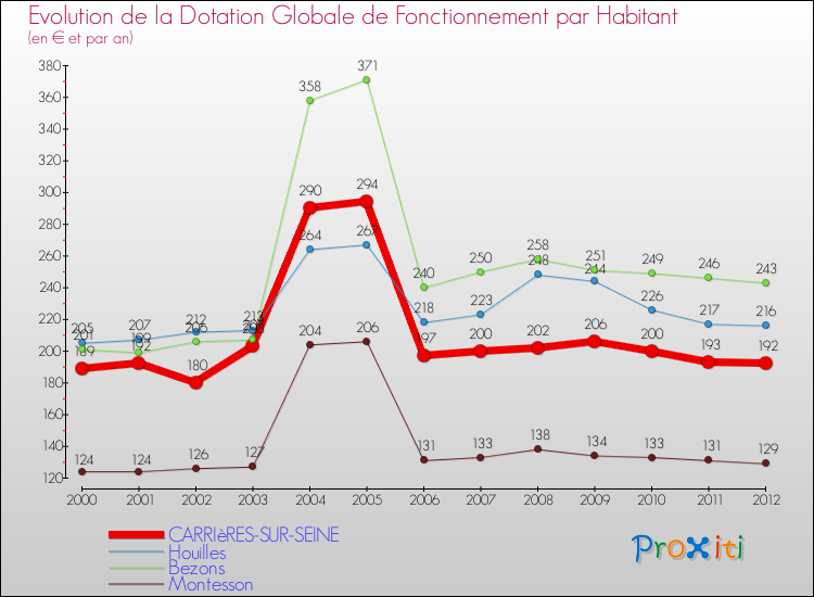 Evolution et montant de la dotation globale de fonctionnement par Habitant pour CARRIèRES-SUR-SEINE et les communes proches Comparaison des dotations globales de fonctionnement par habitant pour CARRIèRES-SUR-SEINE et les communes voisines