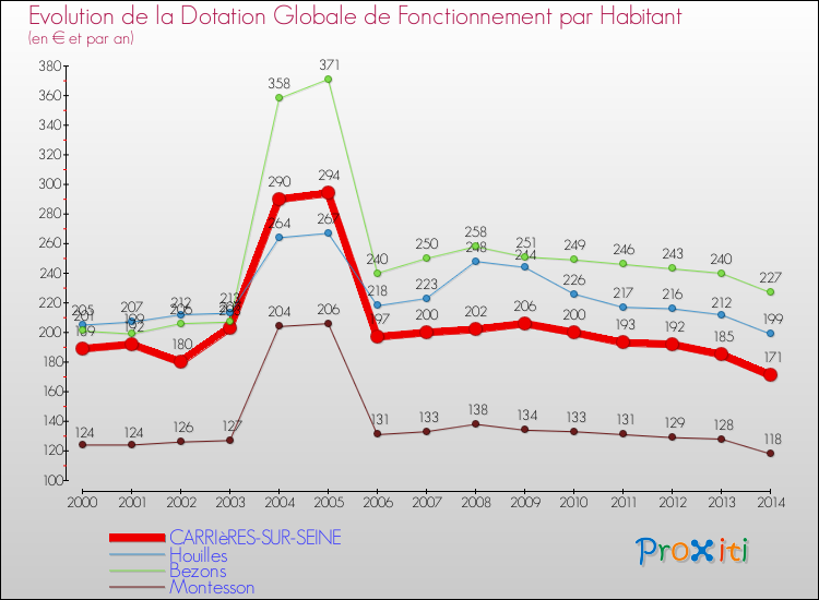 Evolution et montant de la dotation globale de fonctionnement par Habitant pour CARRIèRES-SUR-SEINE et les communes proches de 2000 à 2014. Comparaison des dotations globales de fonctionnement par habitant pour CARRIèRES-SUR-SEINE et les communes voisines de 2000 à 2014.