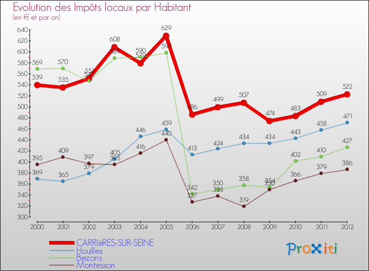 Evolution et montant des impôts locaux par Habitant pour CARRIèRES-SUR-SEINE et les communes proches Comparaison des impôts locaux par habitant pour CARRIèRES-SUR-SEINE et les communes voisines