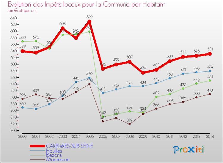 Evolution et montant des impôts locaux par Habitant pour CARRIèRES-SUR-SEINE et les communes proches de 2000 à 2014 Comparaison des impôts locaux par habitant pour CARRIèRES-SUR-SEINE et les communes voisines de 2000 à 2014