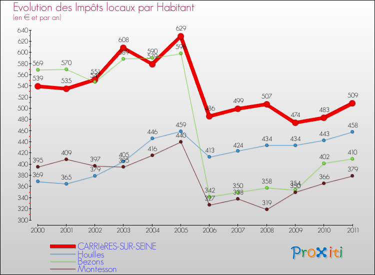 Evolution et montant des impôts locaux par Habitant pour CARRIèRES-SUR-SEINE et les communes proches Comparaison des impôts locaux par habitant pour CARRIèRES-SUR-SEINE et les communes voisines