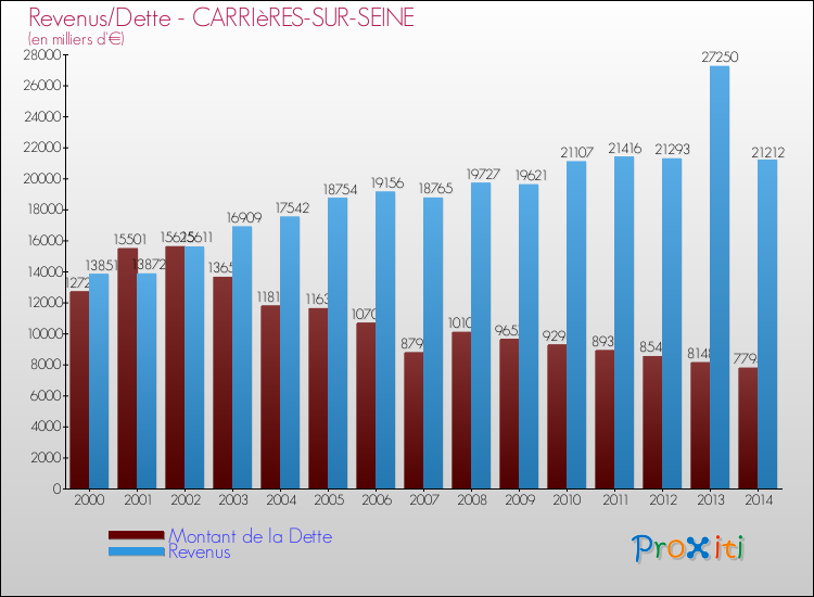 Evolution comparée de la dette et des revenus pour la commune de CARRIèRES-SUR-SEINE de 2000 à 2014 Comparaison de la dette et des revenus pour CARRIèRES-SUR-SEINE de 2000 à 2014