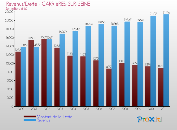 Evolution comparée de la dette et des revenus pour la commune de CARRIèRES-SUR-SEINE de 2000 à 2011 Comparaison de la dette et des revenus pour CARRIèRES-SUR-SEINE de 2000 à 2011