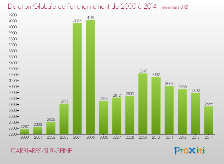 Evolution du montant de la Dotation Globale de Fonctionnement pour la commune de CARRIèRES-SUR-SEINE de 2000 à 2014 Evolution du montant de la Dotation Globale de Fonctionnement pour CARRIèRES-SUR-SEINE de 2000 à 2014