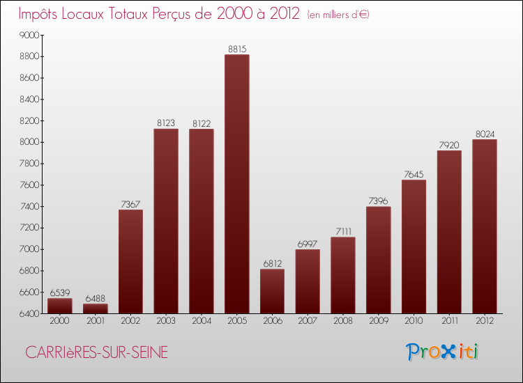 Evolution des Impôts Locaux pour la commune de CARRIèRES-SUR-SEINE de 2000 à 2012 Evolution des Impôts Locaux pour CARRIèRES-SUR-SEINE de 2000 à 2012