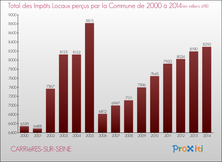Evolution des Impôts Locaux pour la commune de CARRIèRES-SUR-SEINE de 2000 à 2014 Evolution des Impôts Locaux pour CARRIèRES-SUR-SEINE de 2000 à 2014