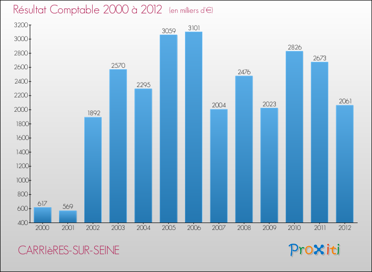 Evolution du résultat comptable pour la commune de CARRIèRES-SUR-SEINE de 2000 à 2012 Evolution du résultat comptable pour CARRIèRES-SUR-SEINE de 2000 à 2012