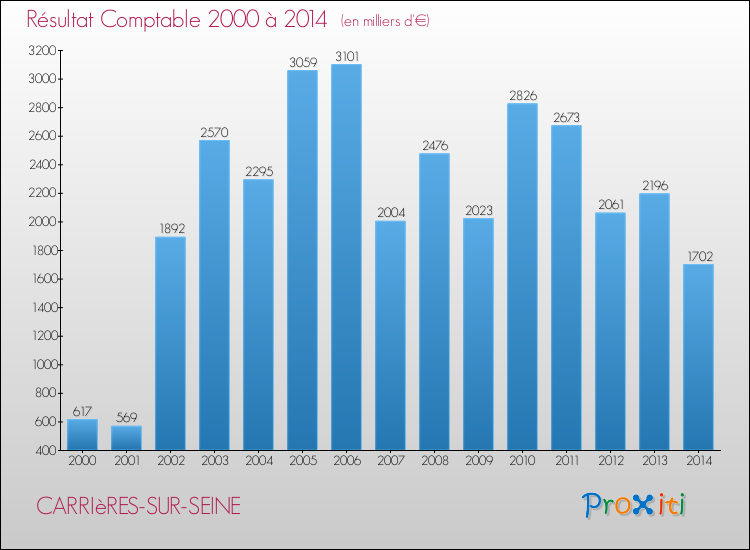 Evolution du résultat comptable pour la commune de CARRIèRES-SUR-SEINE de 2000 à 2014 Evolution du résultat comptable pour CARRIèRES-SUR-SEINE de 2000 à 2014