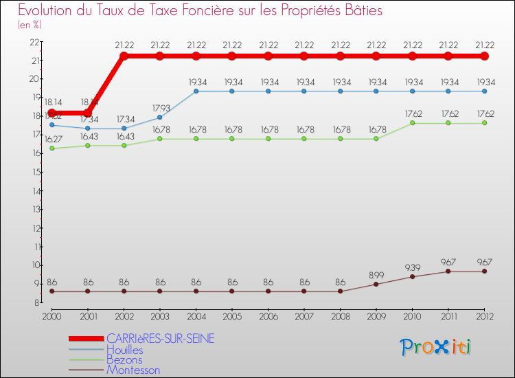 Evolution du taux de la taxe foncière sur le bati pour CARRIèRES-SUR-SEINE et les communes proches de 2000 à 2012 Comparaison des taux de taxe foncière sur le bati pour CARRIèRES-SUR-SEINE et les communes voisines de 2000 à 2012