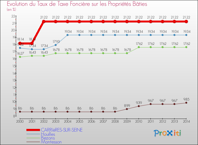 Evolution du taux de la taxe foncière sur le bati pour CARRIèRES-SUR-SEINE et les communes proches de 2000 à 2014 Comparaison des taux de taxe foncière sur le bati pour CARRIèRES-SUR-SEINE et les communes voisines de 2000 à 2014