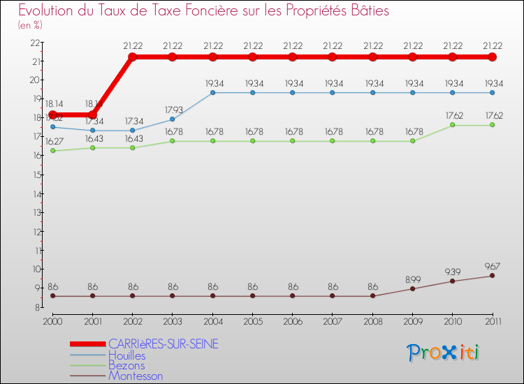 Evolution du taux de la taxe foncière sur le bati pour CARRIèRES-SUR-SEINE et les communes proches Comparaison des taux de taxe foncière sur le bati pour CARRIèRES-SUR-SEINE et les communes voisines