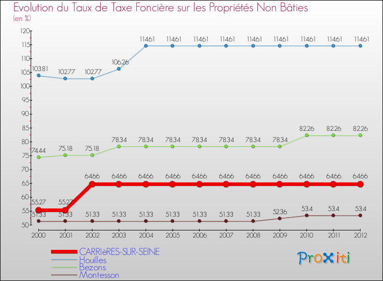 Evolution du taux de la taxe foncière sur les immeubles et terrains non batis pour CARRIèRES-SUR-SEINE et les communes proches de 2000 à 2012 Comparaison des taux de la taxe foncière sur les immeubles et terrains non batis pour CARRIèRES-SUR-SEINE et les communes voisines de 2000 à 2012