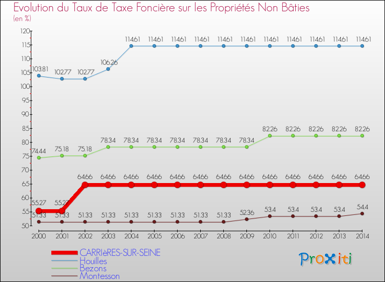 Evolution du taux de la taxe foncière sur les immeubles et terrains non batis pour CARRIèRES-SUR-SEINE et les communes proches de 2000 à 2014 Comparaison des taux de la taxe foncière sur les immeubles et terrains non batis pour CARRIèRES-SUR-SEINE et les communes voisines de 2000 à 2014