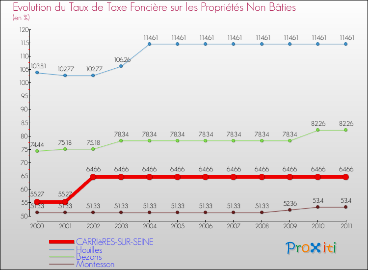 Evolution du taux de la taxe foncière sur les immeubles et terrains non batis pour CARRIèRES-SUR-SEINE et les communes proches Comparaison des taux de la taxe foncière sur les immeubles et terrains non batis pour CARRIèRES-SUR-SEINE et les communes voisines