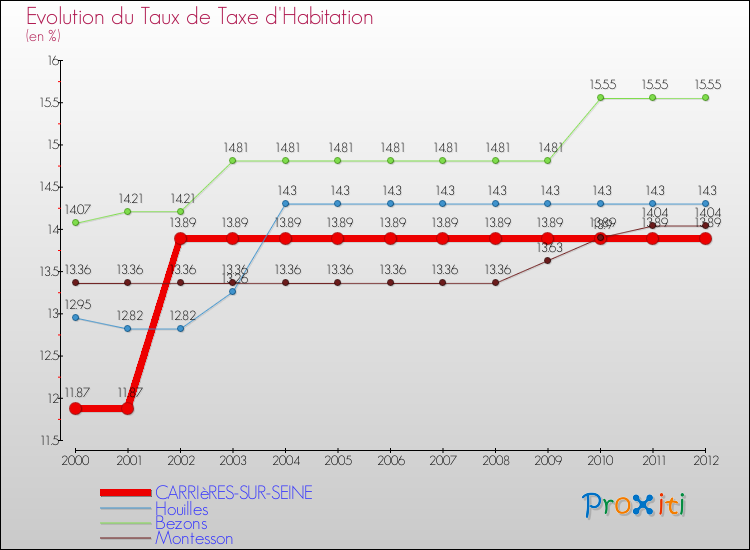 Evolution du taux de la taxe d'habitation pour CARRIèRES-SUR-SEINE et les communes proches Comparaison des taux de la taxe d'habitation pour CARRIèRES-SUR-SEINE et les communes voisines