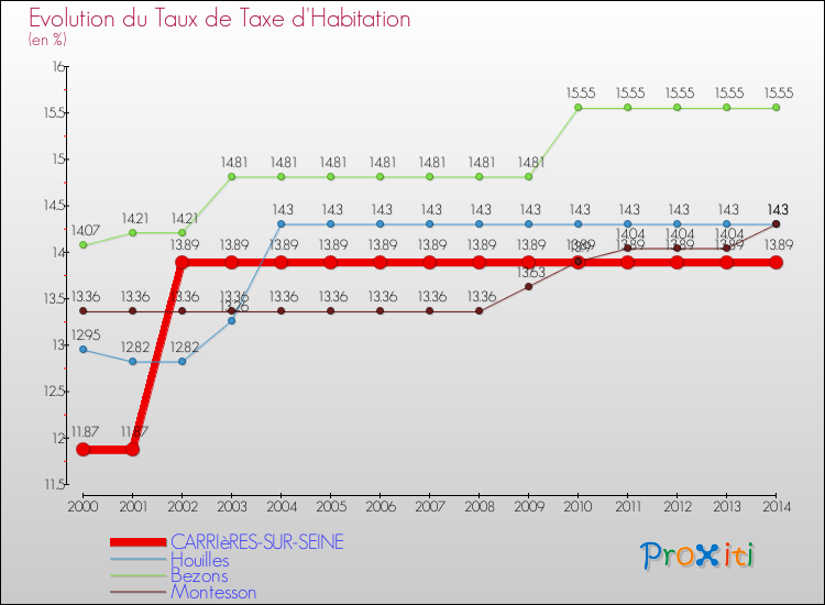 Evolution du taux de la taxe d'habitation pour CARRIèRES-SUR-SEINE et les communes proches de 2000 à 2014 Comparaison des taux de la taxe d'habitation pour CARRIèRES-SUR-SEINE et les communes voisines de 2000 à 2014