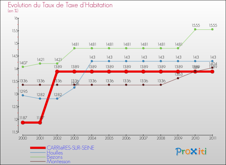 Evolution du taux de la taxe d'habitation pour CARRIèRES-SUR-SEINE et les communes proches Comparaison des taux de la taxe d'habitation pour CARRIèRES-SUR-SEINE et les communes voisines