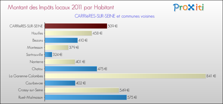 Montant des impôts locaux par Habitant pour CARRIèRES-SUR-SEINE et les communes proches Comparaison des impôts locaux par habitant pour CARRIèRES-SUR-SEINE et les communes voisines