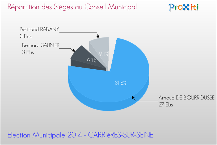 Répartition des élus au conseil municipal entre les listes à l'issue du 1er Tour des Elections Municipales 2014 de la commune de CARRIèRES-SUR-SEINE Elections Municipales 2014 - Répartition des élus au conseil municipal entre les listes à l'issue du 1er Tour pour la commune de CARRIèRES-SUR-SEINE