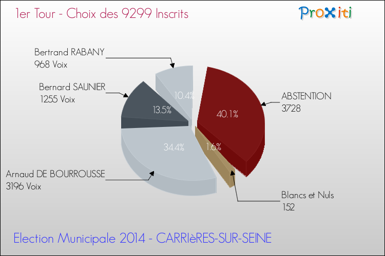 Résultats par rapport aux inscrits au 1er Tour des Elections Municipales 2014 de la commune de CARRIèRES-SUR-SEINE Elections Municipales 2014 - Résultats par rapport aux inscrits au 1er Tour pour la commune de CARRIèRES-SUR-SEINE