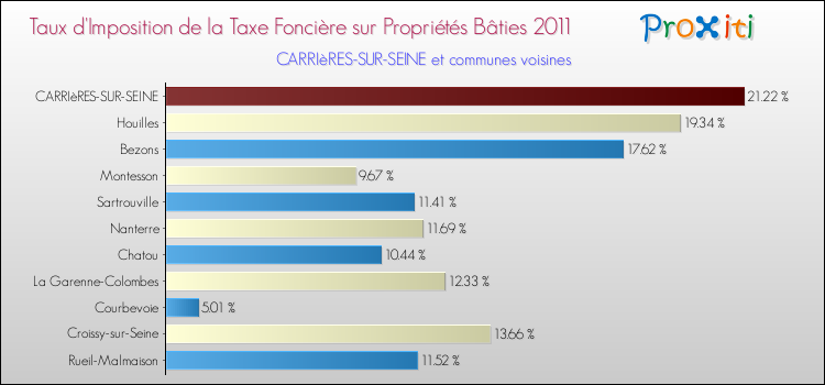 Taux d'imposition de la taxe foncière sur le bati 2011 pour CARRIèRES-SUR-SEINE et les communes proches Comparaison des taux d'imposition de la taxe foncière sur le bati 2011 pour CARRIèRES-SUR-SEINE et les communes voisines