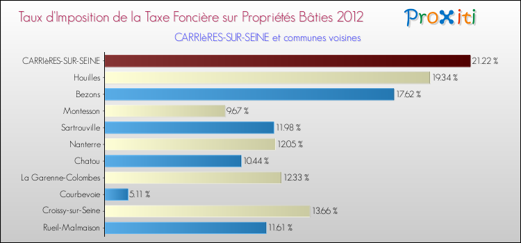 Taux d'imposition de la taxe foncière sur le bati 2012 pour CARRIèRES-SUR-SEINE et les communes proches Comparaison des taux d'imposition de la taxe foncière sur le bati 2012 pour CARRIèRES-SUR-SEINE et les communes voisines