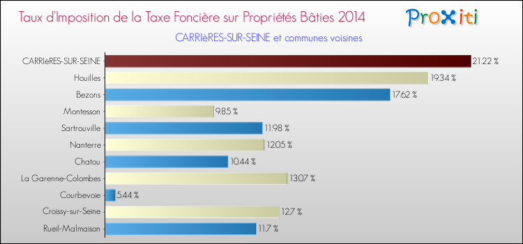 Taux d'imposition de la taxe foncière sur le bati 2014 pour CARRIèRES-SUR-SEINE et les communes proches Comparaison des taux d'imposition de la taxe foncière sur le bati 2014 pour CARRIèRES-SUR-SEINE et les communes voisines