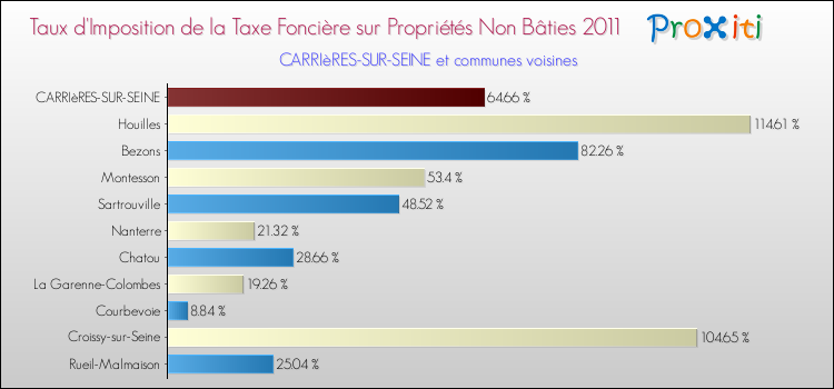 Taux d'imposition de la taxe foncière sur les immeubles et terrains non batis 2011 pour CARRIèRES-SUR-SEINE et les communes proches Comparaison des taux d'imposition de la taxe foncière sur les immeubles et terrains non batis 2011 pour CARRIèRES-SUR-SEINE et les communes voisines