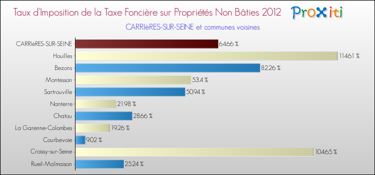 Taux d'imposition de la taxe foncière sur les immeubles et terrains non batis 2012 pour CARRIèRES-SUR-SEINE et les communes proches Comparaison des taux d'imposition de la taxe foncière sur les immeubles et terrains non batis 2012 pour CARRIèRES-SUR-SEINE et les communes voisines