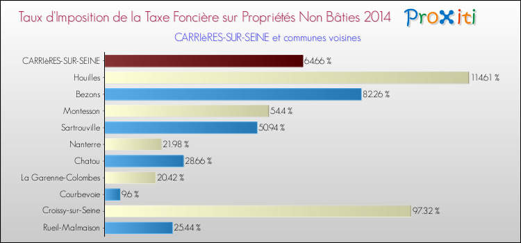 Taux d'imposition de la taxe foncière sur les immeubles et terrains non batis 2014 pour CARRIèRES-SUR-SEINE et les communes proches Comparaison des taux d'imposition de la taxe foncière sur les immeubles et terrains non batis 2014 pour CARRIèRES-SUR-SEINE et les communes voisines