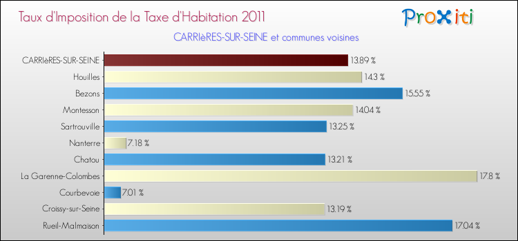 Taux d'imposition de la taxe d'habitation 2011 pour CARRIèRES-SUR-SEINE et les communes proches Comparaison des taux d'imposition de la taxe d'habitation 2011 pour CARRIèRES-SUR-SEINE et les communes voisines