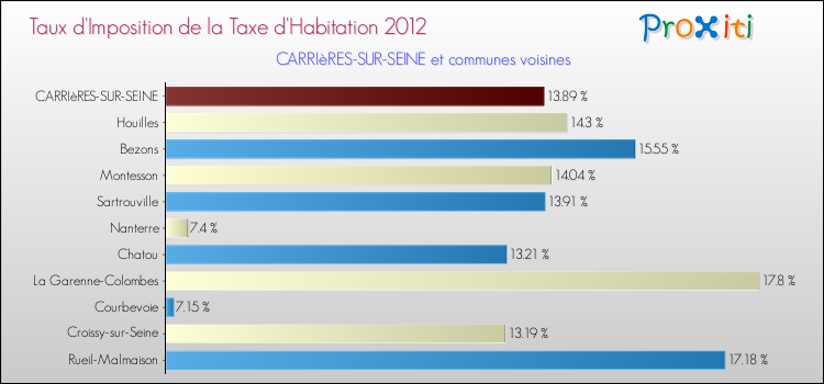 Taux d'imposition de la taxe d'habitation 2012 pour CARRIèRES-SUR-SEINE et les communes proches Comparaison des taux d'imposition de la taxe d'habitation 2012 pour CARRIèRES-SUR-SEINE et les communes voisines