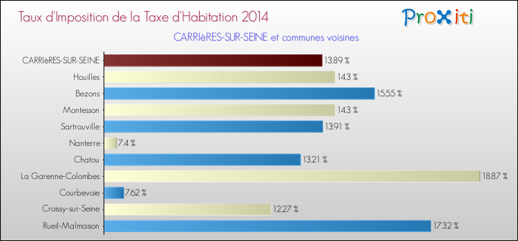 Taux d'imposition de la taxe d'habitation 2014 pour CARRIèRES-SUR-SEINE et les communes proches Comparaison des taux d'imposition de la taxe d'habitation 2014 pour CARRIèRES-SUR-SEINE et les communes voisines