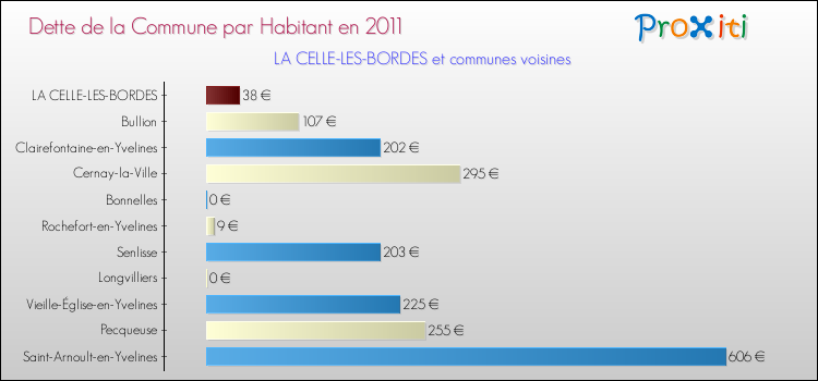 Dette par habitant de la commune en 2011 pour LA CELLE-LES-BORDES et les communes proches Comparaison de la dette par habitant de la commune en 2011 pour LA CELLE-LES-BORDES et les communes voisines