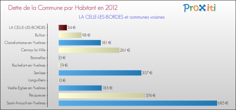 Dette par habitant de la commune en 2012 pour LA CELLE-LES-BORDES et les communes proches Comparaison de la dette par habitant de la commune en 2012 pour LA CELLE-LES-BORDES et les communes voisines