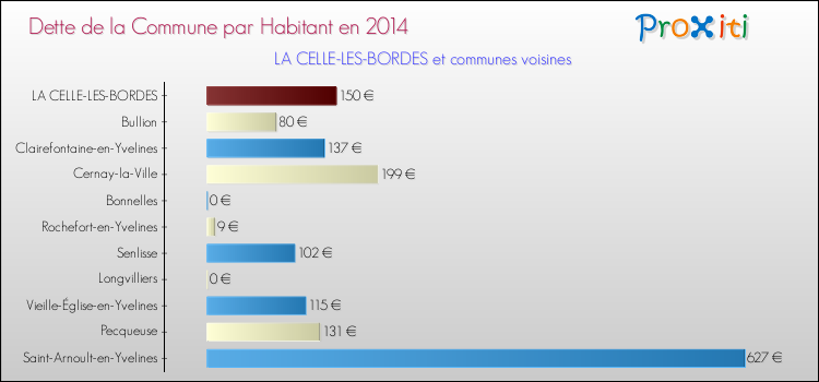 Dette par habitant de la commune en 2014 pour LA CELLE-LES-BORDES et les communes proches Comparaison de la dette par habitant de la commune en 2014 pour LA CELLE-LES-BORDES et les communes voisines