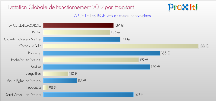 Montant des dotations globales de fonctionnement DGF par Habitant pour LA CELLE-LES-BORDES et les communes proches Comparaison des des dotations globales de fonctionnement DGF par habitant pour LA CELLE-LES-BORDES et les communes voisines